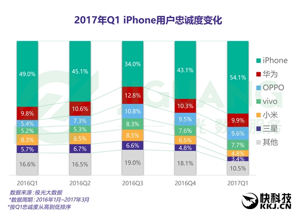 �ֻ��û��ҳ϶ȣ�iPhone�۷� ���Ǳ���