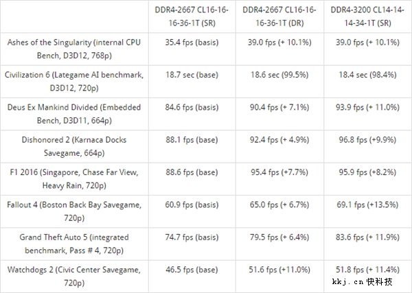 AMD Ryzen���ԣ���˫��DDR4�ڴ�֧�ָ���