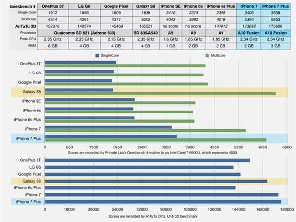 ����S8/iPhone 7�ٶȶԱȣ��ر���������ֻ�������