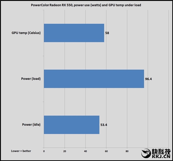 �����14nm�Կ���AMD����RX 550��599Ԫ��