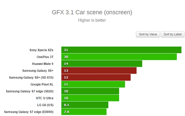 С��6Ц�ˣ�����835��Exynos 8895���ܴ�PK