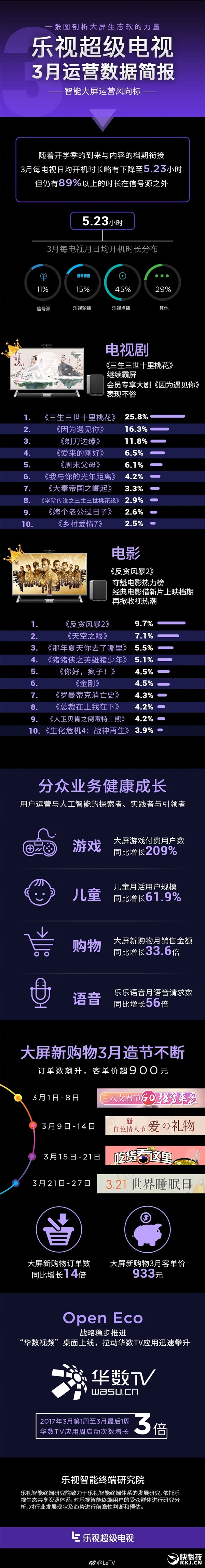 ���ӵ���3�����ݣ��վ�����5.23Сʱ