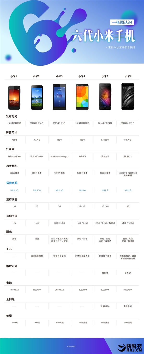 6���ڴ淭6����һ��ͼ����6��С���ֻ����������1999Ԫ