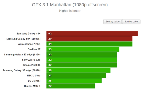 С��6Ц�ˣ�����835��Exynos 8895���ܴ�PK