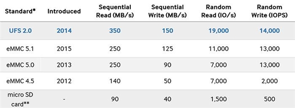 AndroBench 5.0.1���أ��붮�ֻ���eMMC��UFS