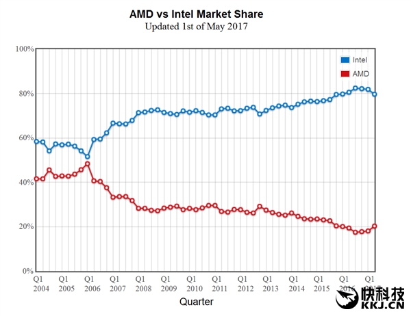 Ryzen���󹦣�CPU�г�AMD�ݶ�����Intel�ᱼ