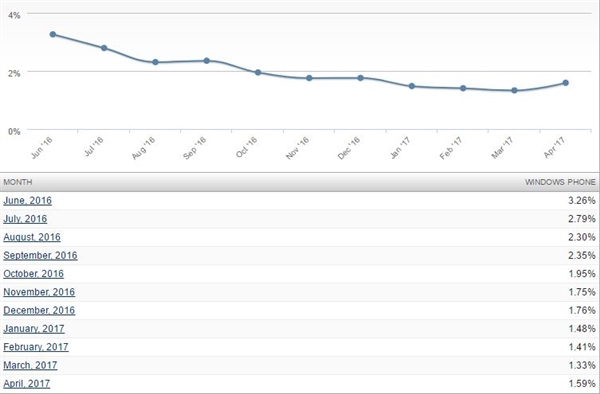 Windows 10�ֻ��֡�������������1%�ݶ��Ȼ������