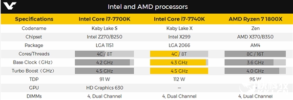 Intel i7-7740K·޺ԡĸ߶CPU