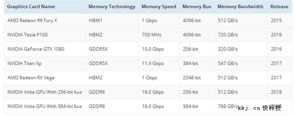 ׿8Gb GDDR6Դ࣡NVIDIA׷