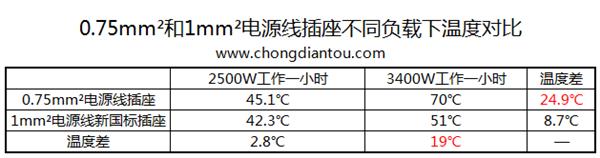 ¹ΪʲôԴ߼Ӵֵ1mm2 