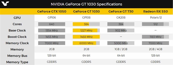 NVIDIA GT 1030ȫع⣺64λԴе