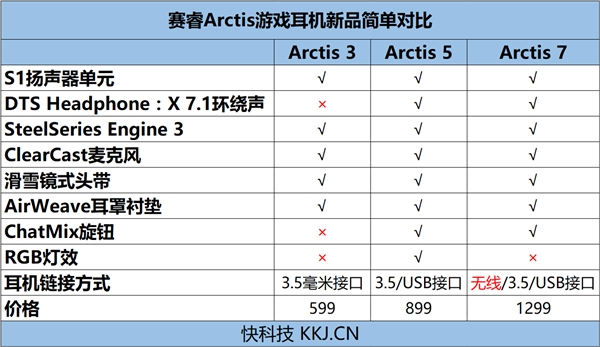 599ԪArctis᣺3Ʒ뷢