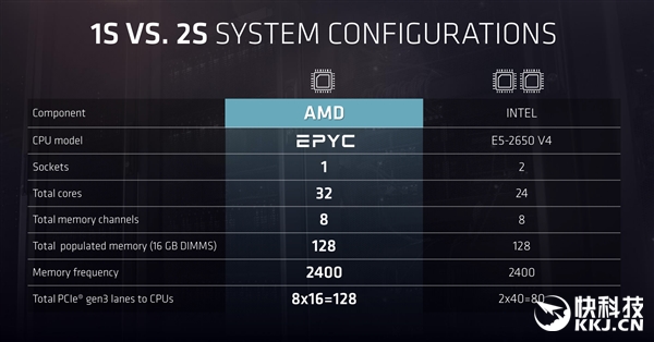 IntelѪƴףAMD 32֮7nm