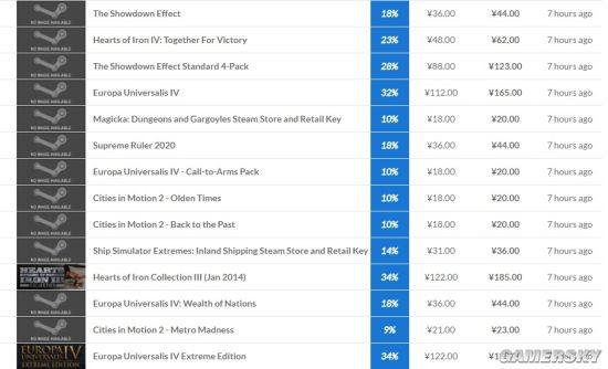 Steam�����ϷͻȻ�Ǽ����52%���������ˢ������