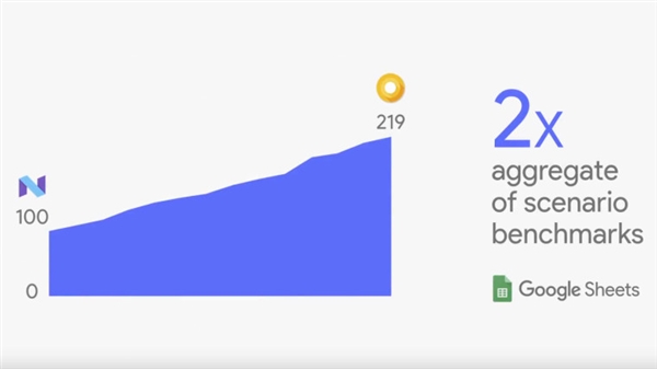 Android O���Ľ���App�����ٶȿ�������