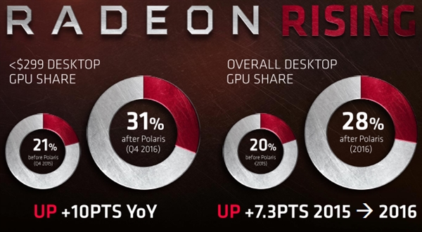 ����NVIDIA��AMD�Կ��ݶ����