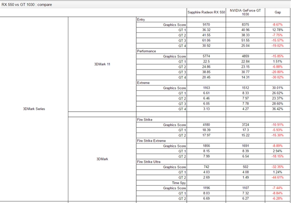 500Ԫ���Ŷ���PK��AMD RX 550��NV GT 1030����ʤ