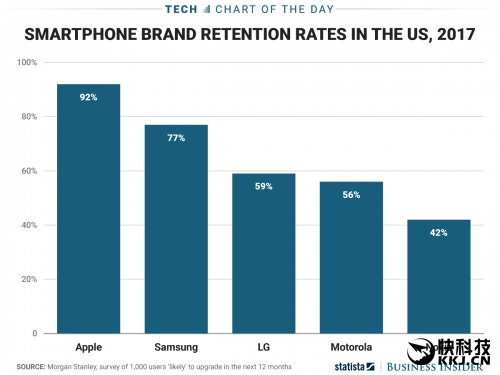 ƻҳ϶걬׿92%ĹҪiPhone