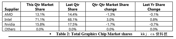 һ�����Կ����۷ݶAMD/NV˫˫�µ���Intel����