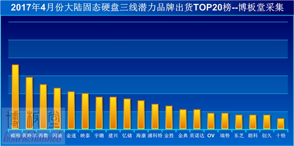 ��½Ǳ��Ʒ��SSD������TOP20��������ѹIntel