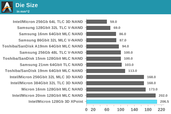 Intel 3D XPoint洢ڿƼ¶Ŀ洢ܶȺС