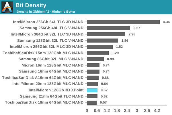 Intel 3D XPoint洢ڿƼ¶Ŀ洢ܶȺС