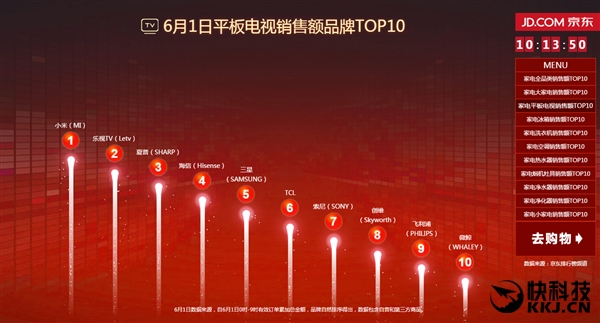 ���ֱ��ǧԪ ����618����С�׵��Ӷ��