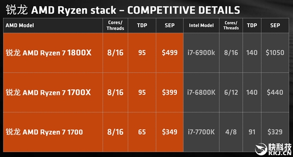 AMD Ryzenȫϵ󽵼ۣIntel
