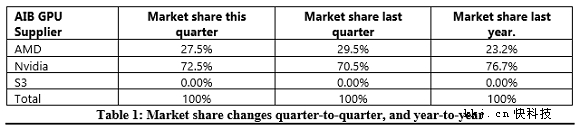 һȶ30%AMD/NVIDIA˫˫ʧѪ