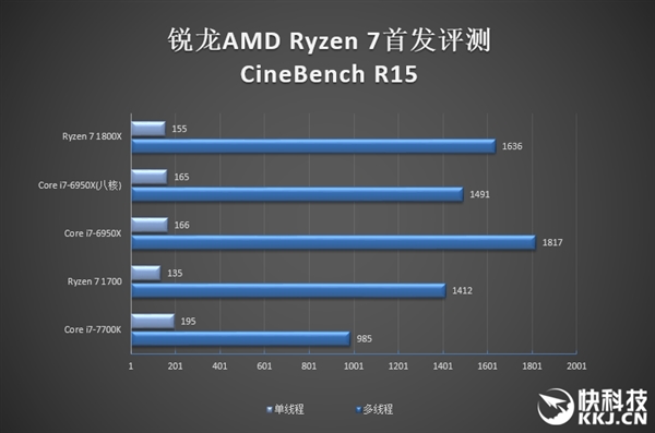 Intel i9-7900X״ع⣺Ȼ6950X30%