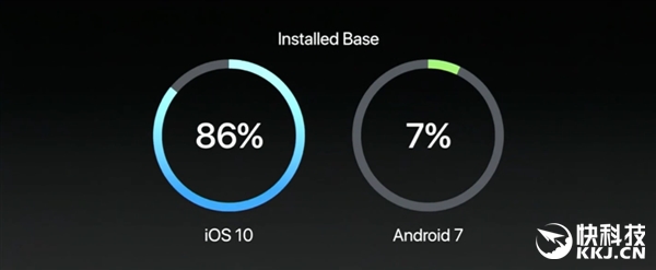 iOS 10װ86% Android 7.0ֻ7%...