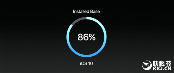 iOS 10װ86% Android 7.0ֻ7%...