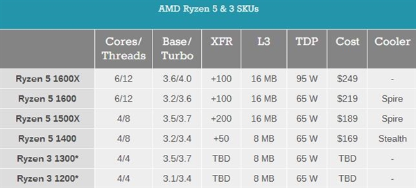 AMD Ryzen 3״ع⣺ĺ ޶߳
