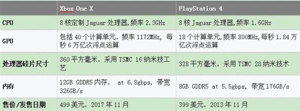 Xbox One X��499��Ԫ���� �������絽�˵����ϣ�