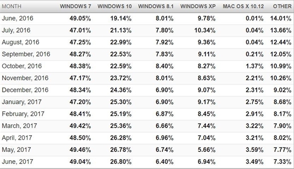Windows 10ݶԱWin7ѹƣû5%