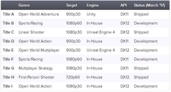 Xbox One X���ܲ��ԣ����4K����Ǳ�����