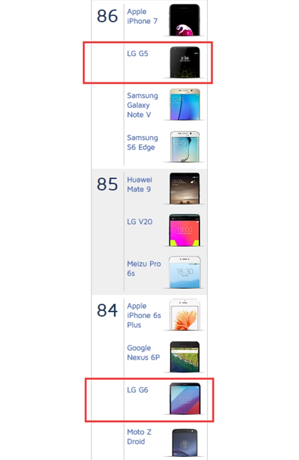 ֪����������������LG G6���յ÷֣�84�� ���ֲ���G5