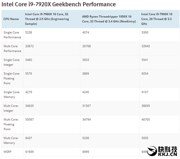 Intel 16����i9-7960X�������أ���ô������