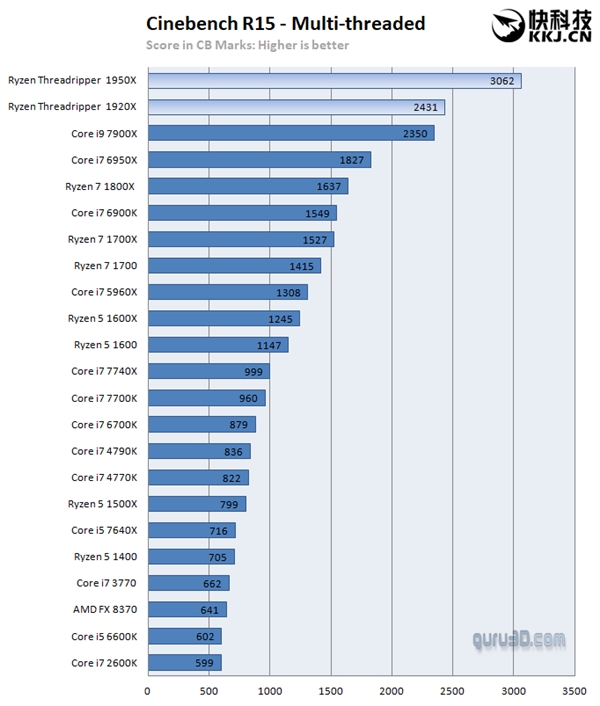 8499Ԫ��AMD 16��Ryzen����ʱ�䶨�ˣ�Intel i9��Ŀ