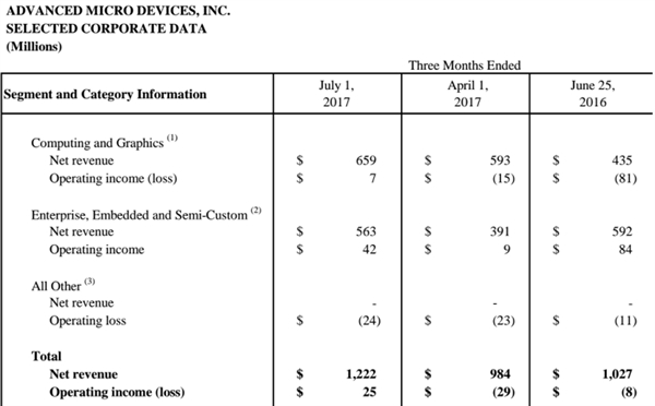 AMD������Ӫ������19%���ڿ����Կ�������