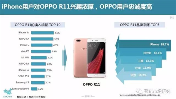 û뵽iPhoneûȥOPPO R11