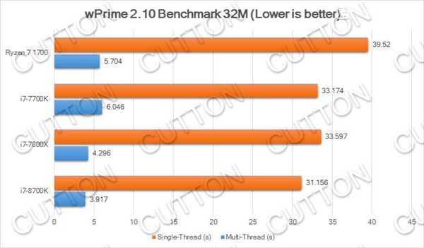 Intel i7-8700Kع⣺˱Kaby Lake40%