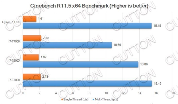 Intel i7-8700Kع⣺˱Kaby Lake40%