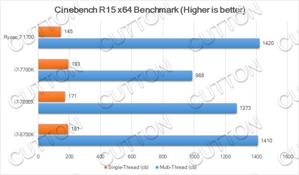 Intel i7-8700Kع⣺˱Kaby Lake40%