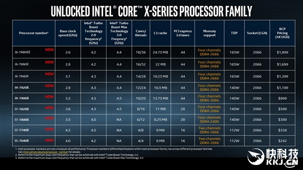 IntelվXeon W18ֻҪ140W