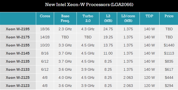 IntelվXeon W18ֻҪ140W