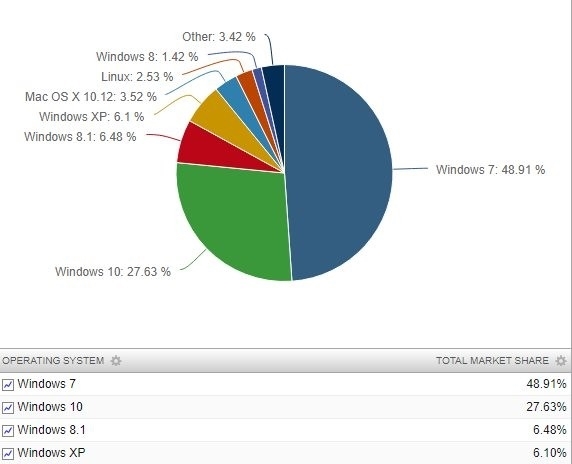 ϿWin7΢ߴû°Win10Ϊȫ