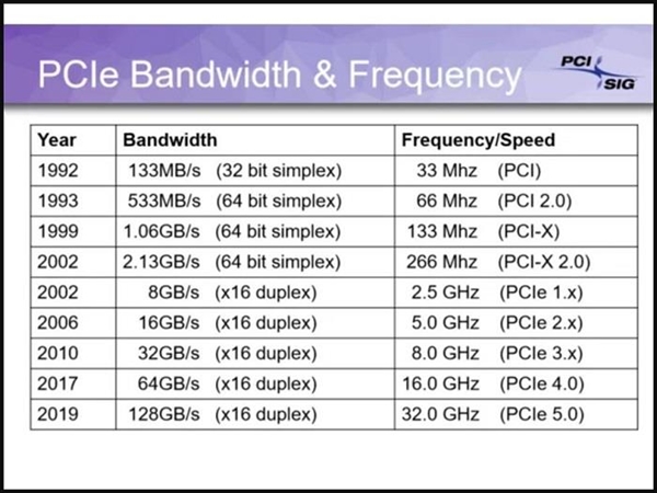 һ PCI-E 4.0׼Ǹӣ