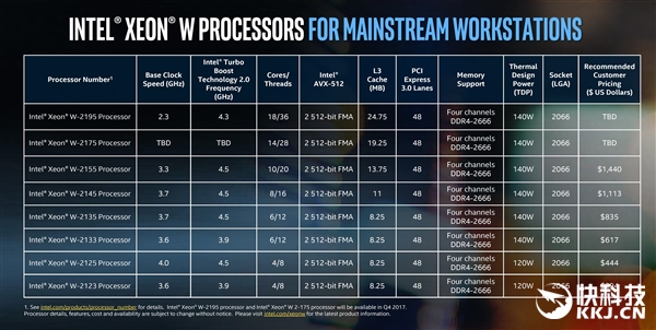 IntelվXeon W18ֻҪ140W