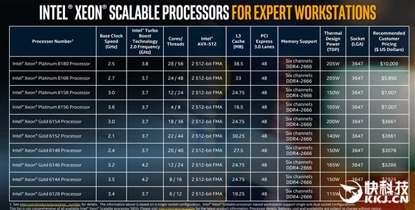 IntelվXeon W18ֻҪ140W